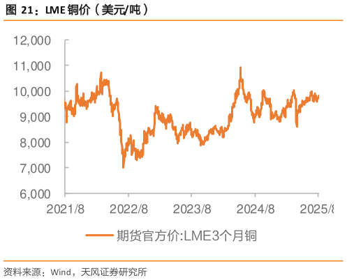 如何解释LME 铜价(美元吨)?