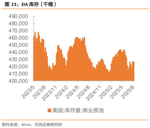 如何了解EIA 库存(千桶)?