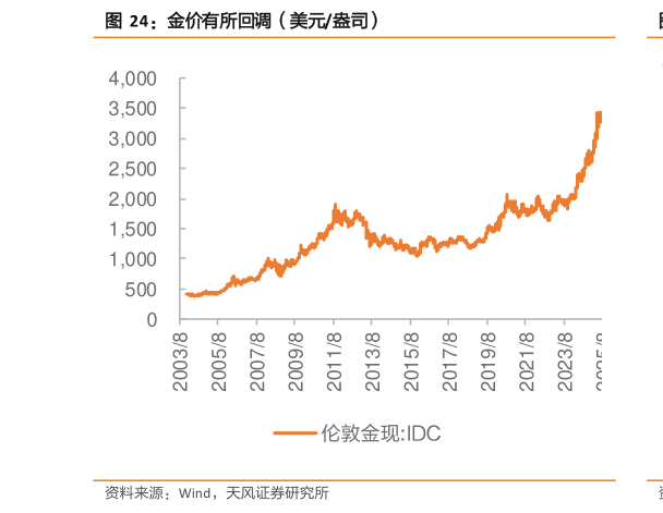 想问下各位网友金价有所回调(美元盎司)?