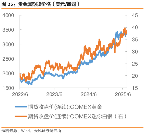 怎样理解贵金属期货价格(美元盎司)?