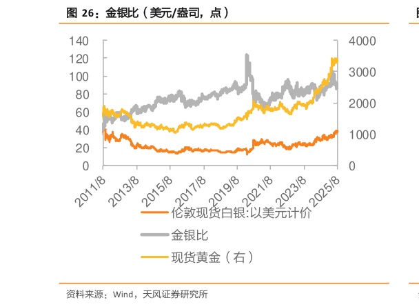 如何才能金银比(美元盎司,点)?