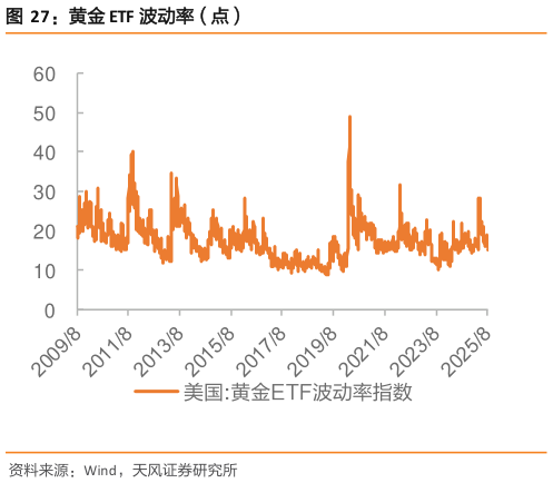 咨询下各位黄金 ETF 波动率(点)?
