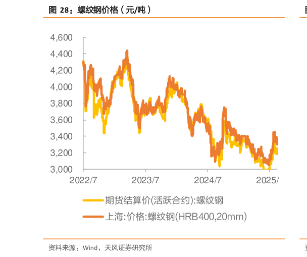 如何了解螺纹钢价格(元吨)?