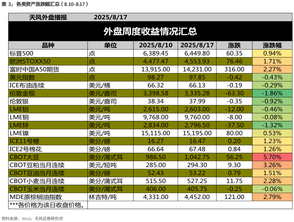 如何看待各类资产涨跌幅汇总(8.10-8.17)?