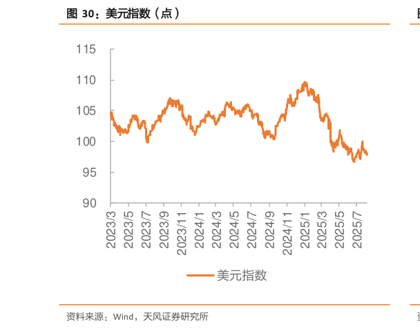 如何才能美元指数(点)?