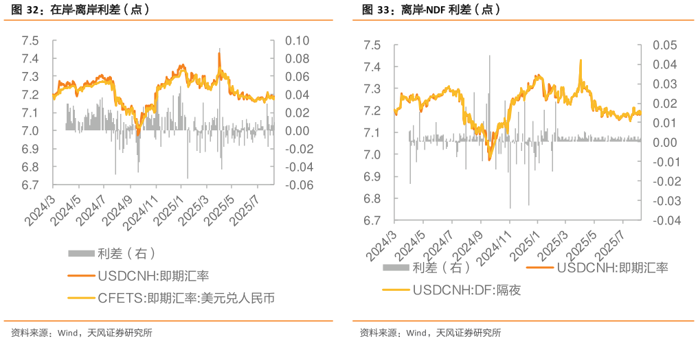 如何看待在岸-离岸利差(点)离岸-NDF 利差(点)?