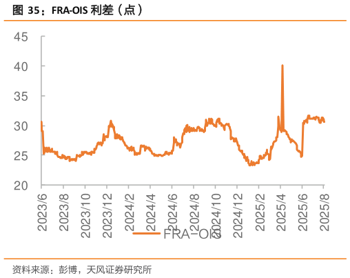咨询下各位FRA-OIS 利差（点）?