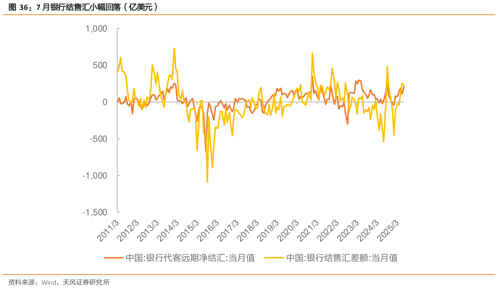 一起讨论下7 月银行结售汇小幅回落（亿美元）?