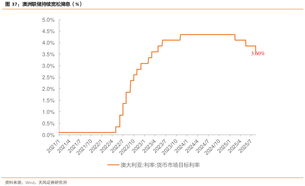请问一下澳洲联储持续宽松降息（%）?