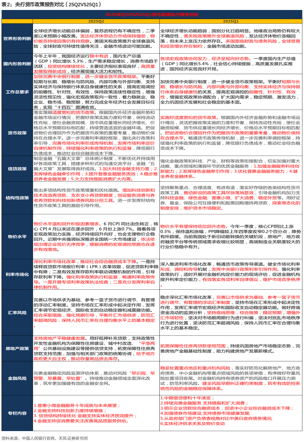 咨询大家央行货币政策报告对比(25Q2VS25Q1)?