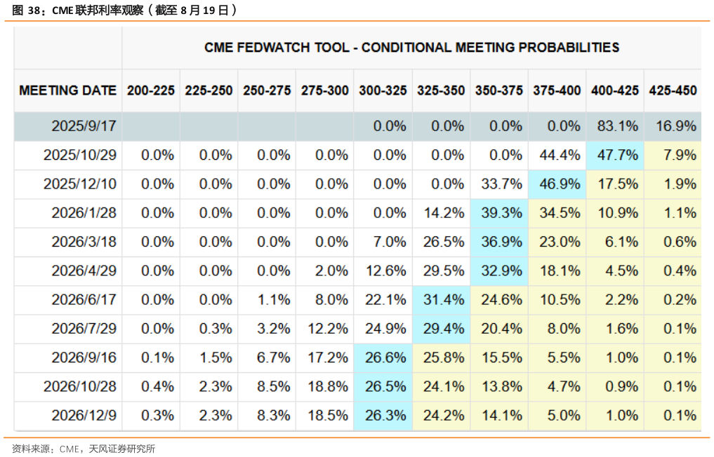 怎样理解CME 联邦利率观察（截至 8 月 19 日）?