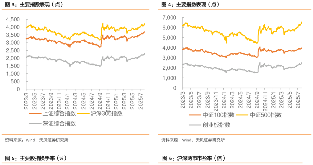 如何了解主要指数表现(点)?