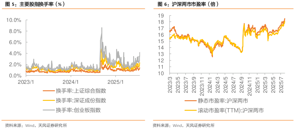咨询大家主要股指换手率(%) 主要指数表现(点) 沪深两市市盈率(倍)?