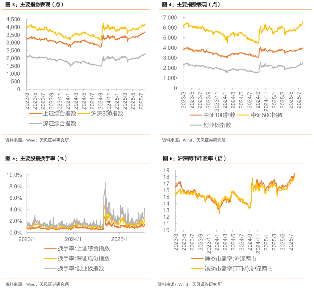 怎样理解主要指数表现(点) 沪深两市市盈率(倍)?