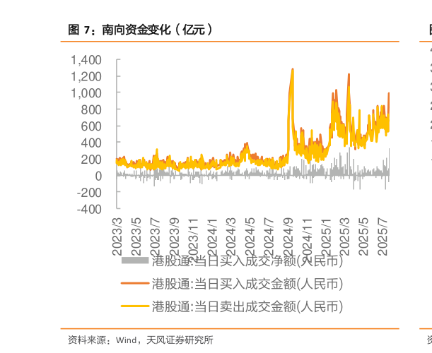 谁知道南向资金变化(亿元)?