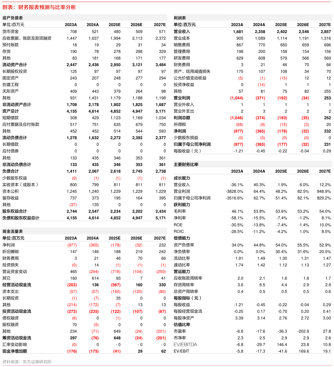 想问下各位网友附表:财务报表预测与比率分析?