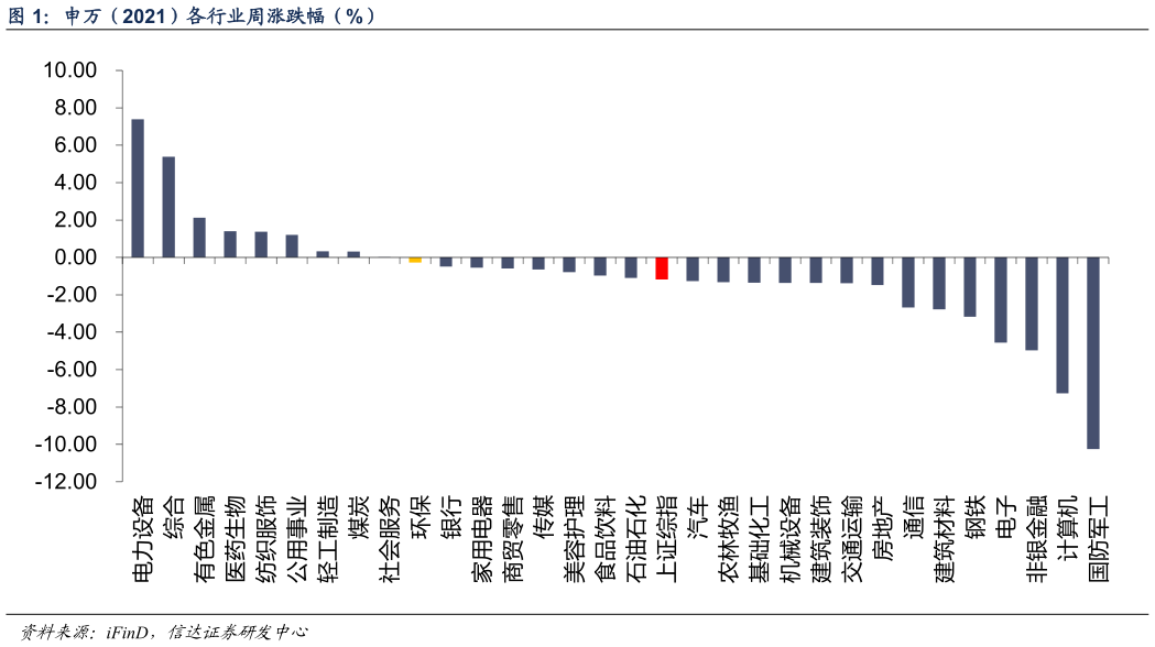如何才能申万（2021）各行业周涨跌幅（%）