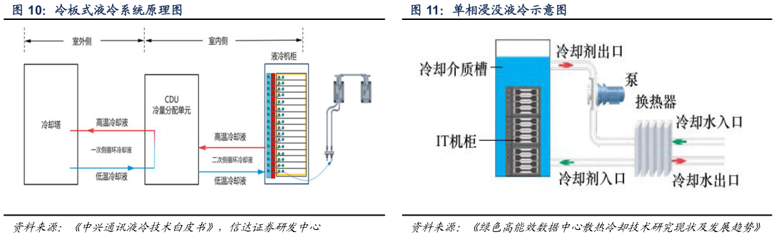 谁知道冷板式液冷系统原理图 单相浸没液冷示意图