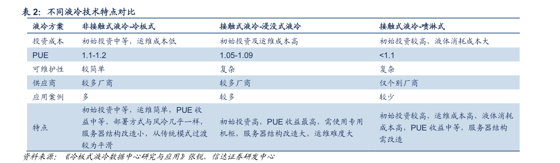 你知道不同液冷技术特点对比