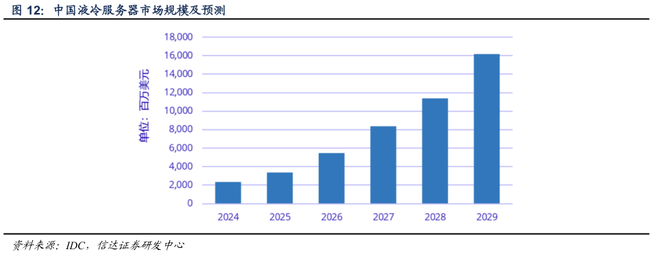 咨询大家中国液冷服务器市场规模及预测