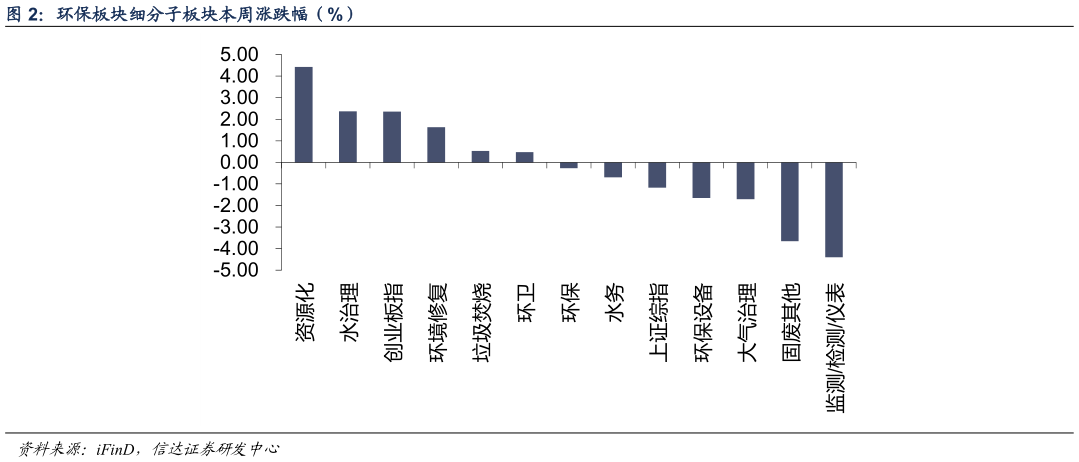 请问一下环保板块细分子板块本周涨跌幅（%） 监
