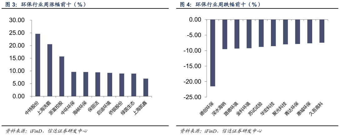 如何才能环保行业周跌幅前十（%）