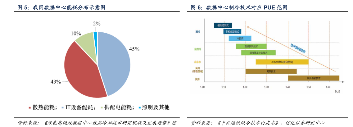 如何了解数据中心制冷技术对应 PUE 范围