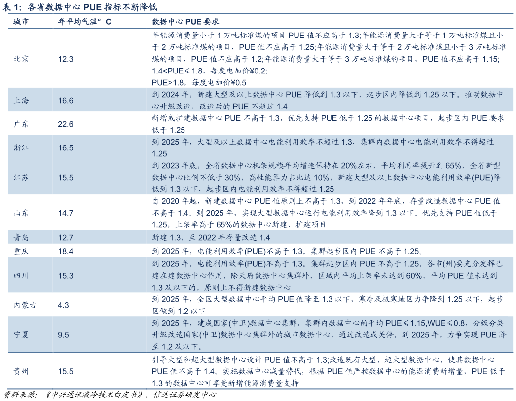 如何才能各省数据中心 PUE 指标不断降低