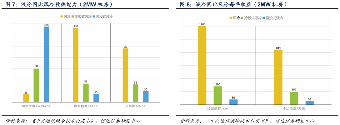 我想了解一下液冷同比风冷散热能力（2MW 机房） 液冷同比风冷每年收益（2MW 机房）