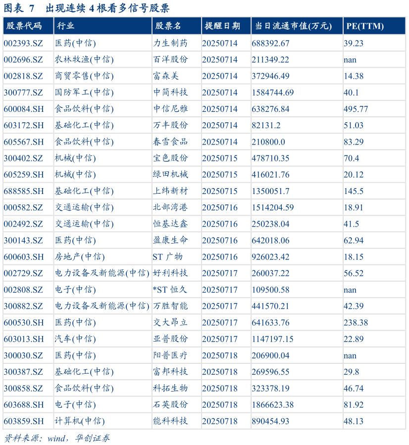 如何才能出现连续 4 根看多信号股票