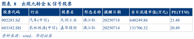 如何了解出现九转金 K 信号股票
