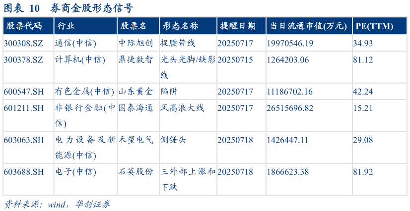 咨询下各位券商金股形态信号