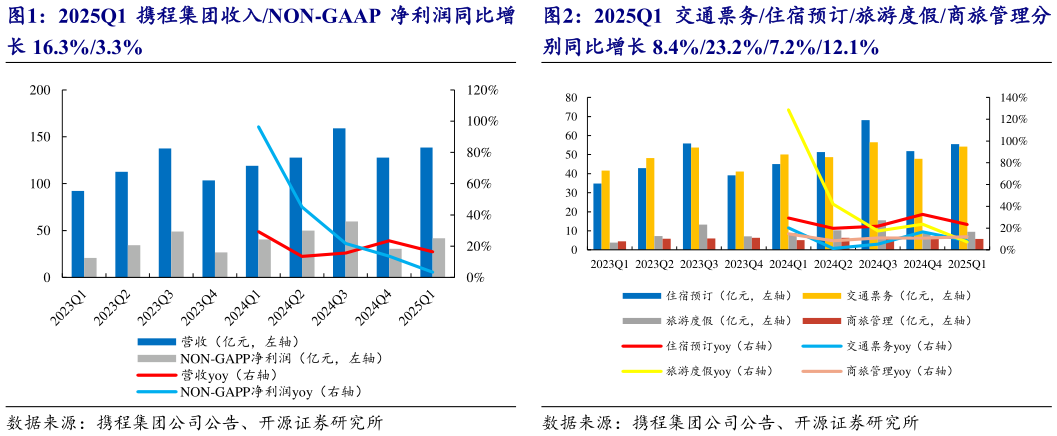 你知道2025Q1 携程集团收入NON-GAAP 净利润同比增 2025Q1 交通票务住宿预订旅游度假商旅管理分?