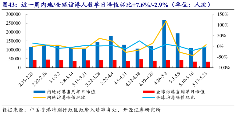 请问一下近一周内地全球访港人数单日峰值环比7.6%-2.9%(单位:人次)?