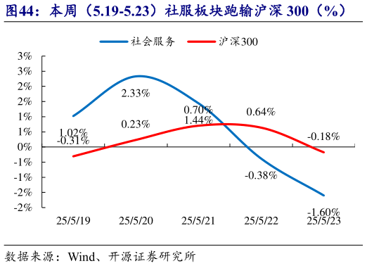 一起讨论下本周(5.19-5.23)社服板块跑输沪深 300(%) 2025 年初至今社服板块走势强于沪深 300(%)?