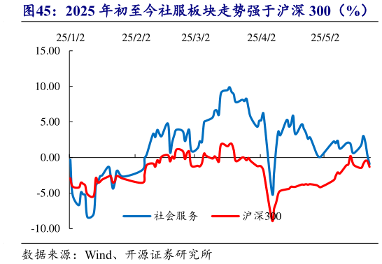 咨询大家2025 年初至今社服板块走势强于沪深 300(%)?