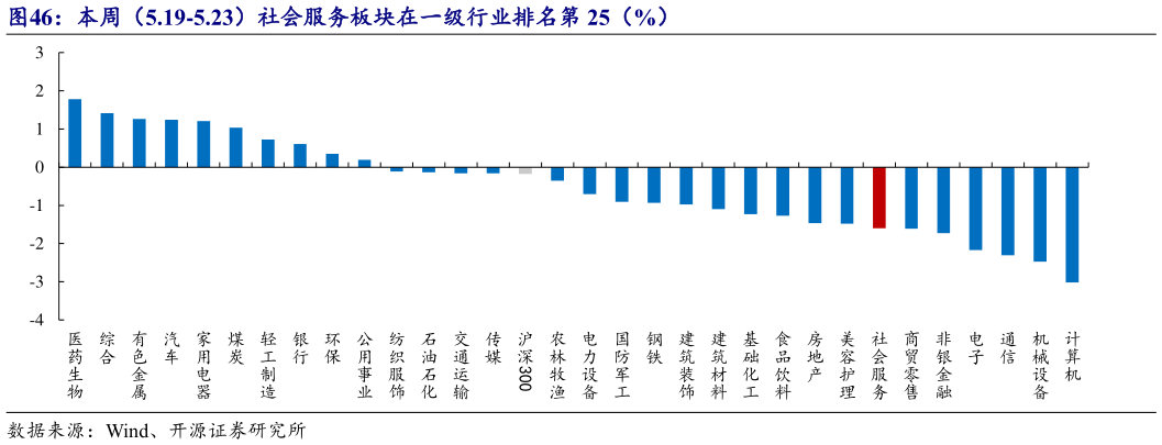 谁能回答本周(5.19-5.23)社会服务板块在一级行业排名第 25(%)?