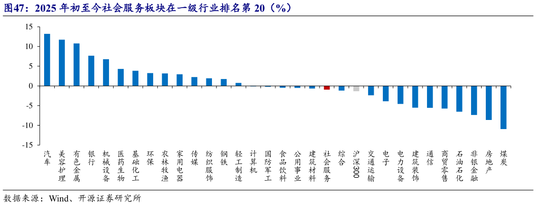 如何了解2025 年初至今社会服务板块在一级行业排名第 20(%)?