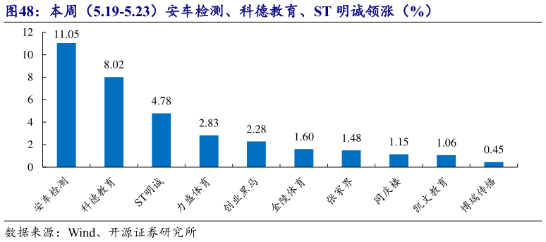 谁知道本周(5.19-5.23)安车检测、科德教育、ST 明诚领涨(%)?