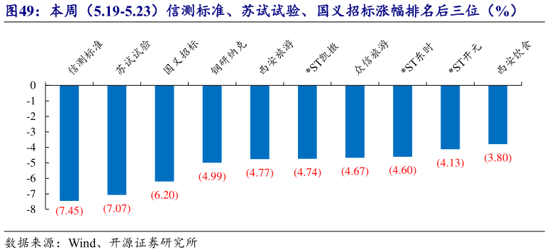 如何解释本周(5.19-5.23)信测标准、苏试试验、国义招标涨幅排名后三位(%)?