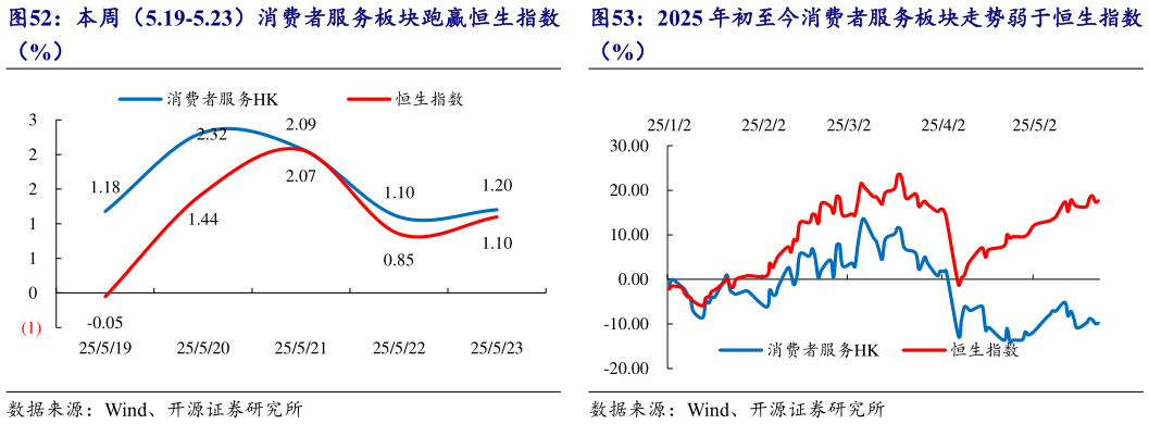 请问一下本周(5.19-5.23)消费者服务板块跑赢恒生指数 2025 年初至今消费者服务板块走势弱于恒生指数?