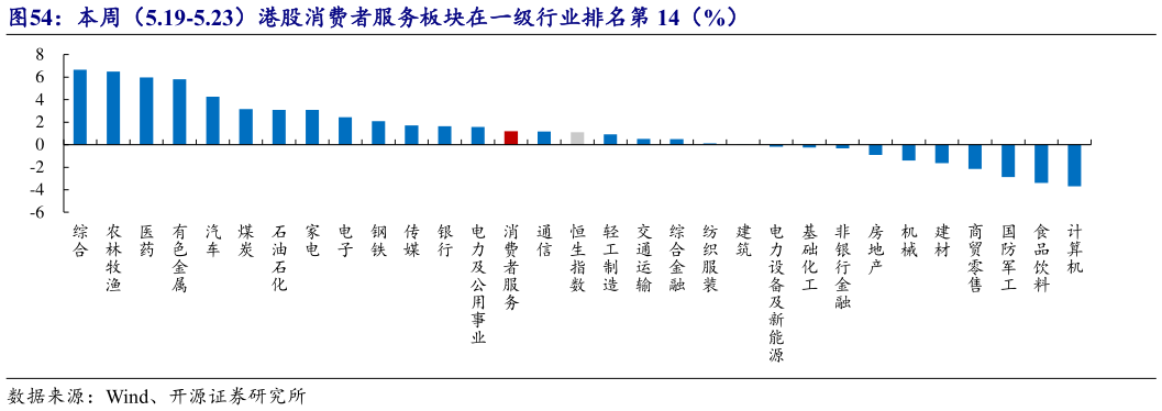 我想了解一下本周(5.19-5.23)港股消费者服务板块在一级行业排名第 14(%)?