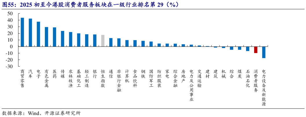 如何才能2025 初至今港股消费者服务板块在一级行业排名第 29(%)?