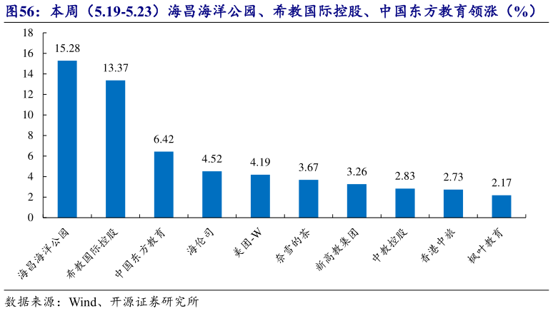 你知道本周(5.19-5.23)海昌海洋公园、希教国际控股、中国东方教育领涨(%)?