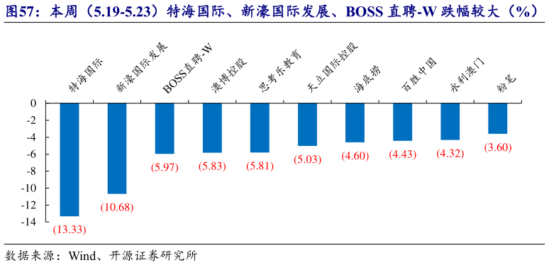 我想了解一下本周(5.19-5.23)特海国际、新濠国际发展、BOSS 直聘-W 跌幅较大(%)?