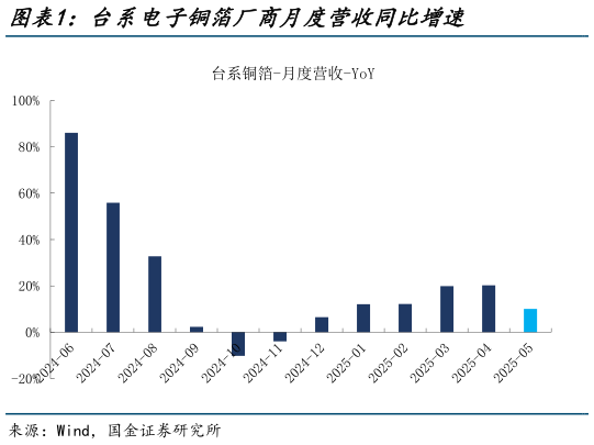 如何看待台系电子铜箔厂商月度营收同比增速
