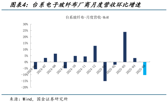 如何才能台系电子玻纤布厂商月度营收环比增速