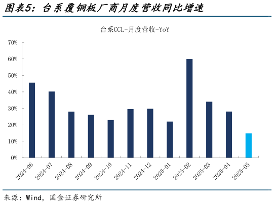 怎样理解台系覆铜板厂商月度营收同比增速