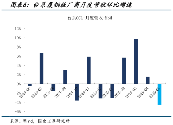 如何解释台系覆铜板厂商月度营收环比增速