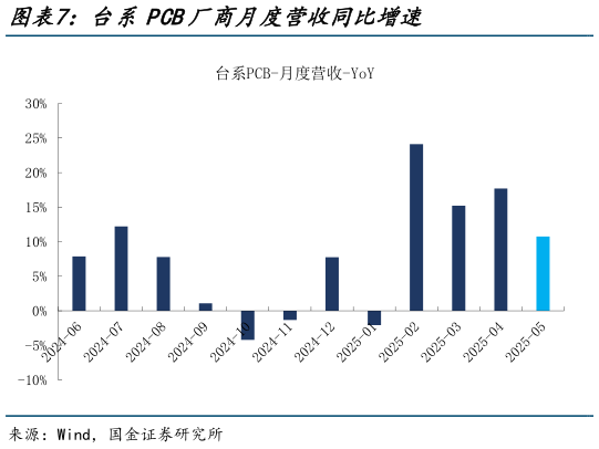 咨询大家台系PCB厂商月度营收同比增速